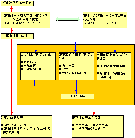 都市計画制度の概要フロー