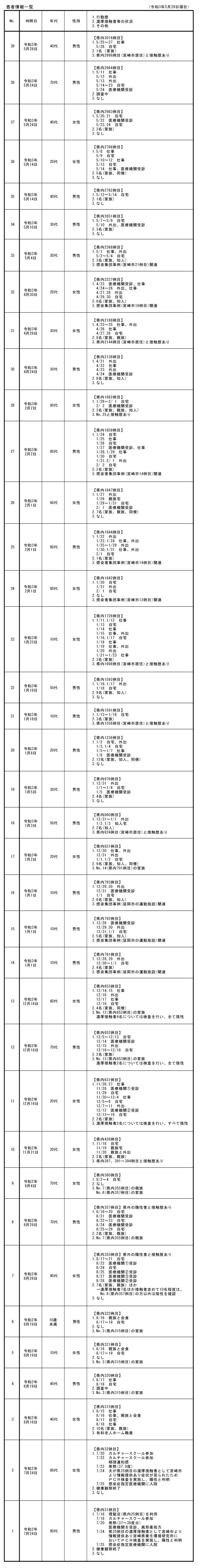 県 者 感染 宮崎 最新 コロナ