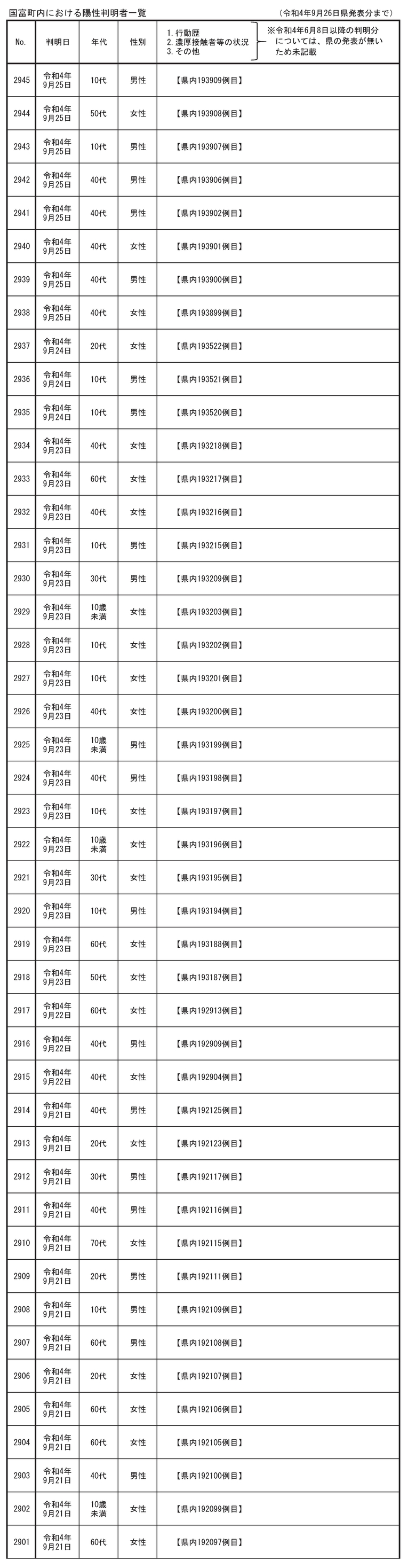 国富町内における陽性判明者一覧(R4.9.26県発表分まで)No.2901～.jpg
