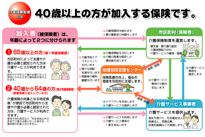 介護保険制度とは 図