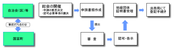 地縁による団体の法人化取得のフロー図