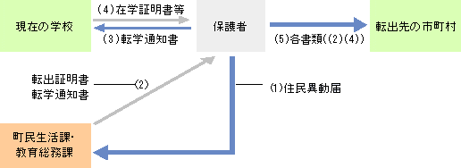 町外へ転出の場合