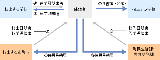 町外からの転入の場合