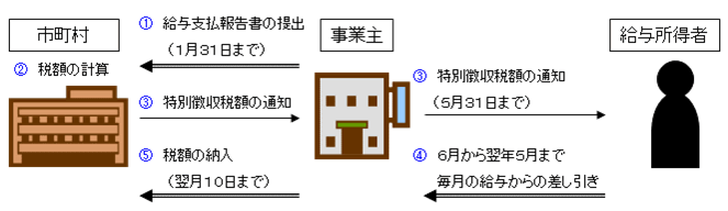 特別徴収の方法による納税のしくみ