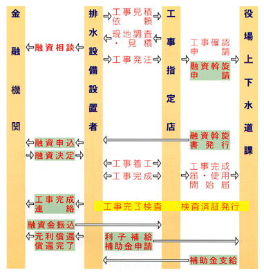 各種手続きの流れの図