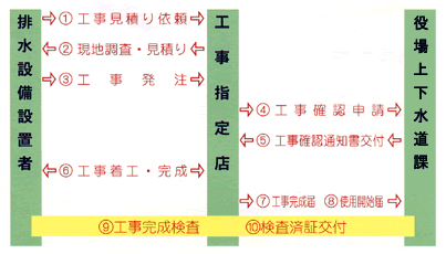 排水設備工事の進め方フロー