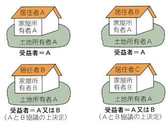 受益者とはイラスト