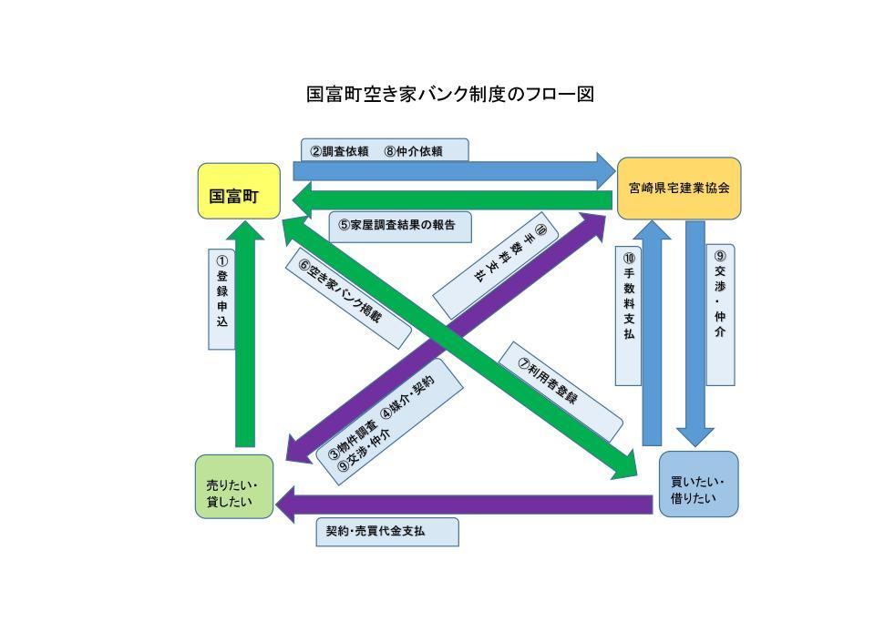 国富町空き家バンク制度のフロー図