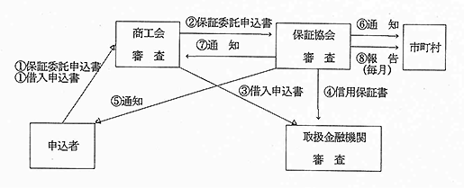 町小規模事業振興資金融資制度フロー（短期）