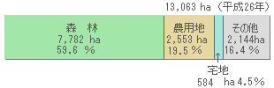 土地利用のグラフ